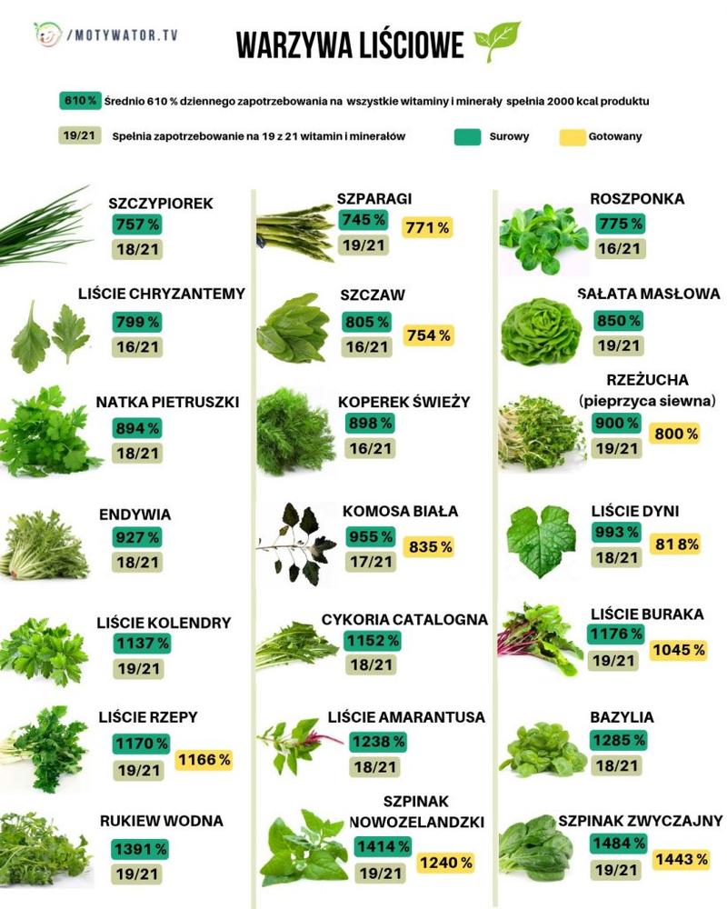 Warzywa bogate w składniki odżywcze