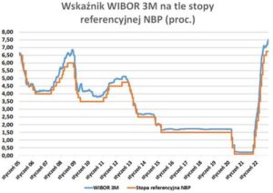 Co zamiast WIBOR? Przyszłość stóp procentowych w Polsce